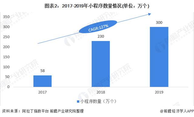 2020年小(xiǎo)程序行業市場現狀與發展趨勢分析