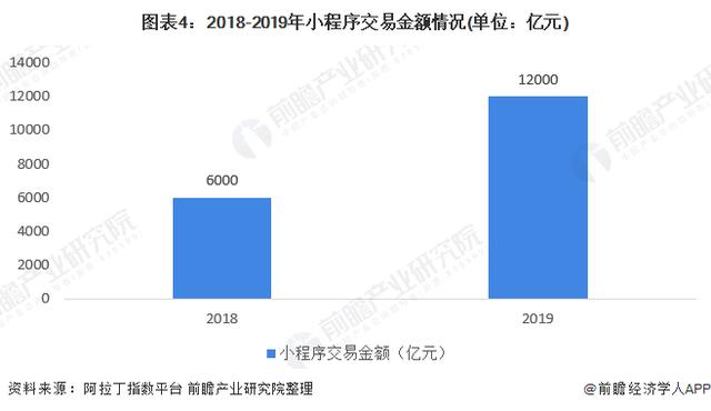 2020年小(xiǎo)程序行業市場現狀與發展趨勢分析