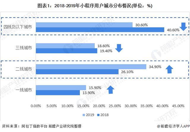 2020年小(xiǎo)程序行業市場現狀與發展趨勢分析