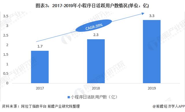 2020年小(xiǎo)程序行業市場現狀與發展趨勢分析